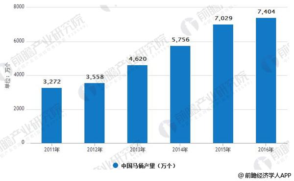 pg电子游戏麻将胡了马桶行业发展趋势分析 产销量还将呈逐年上升趋势